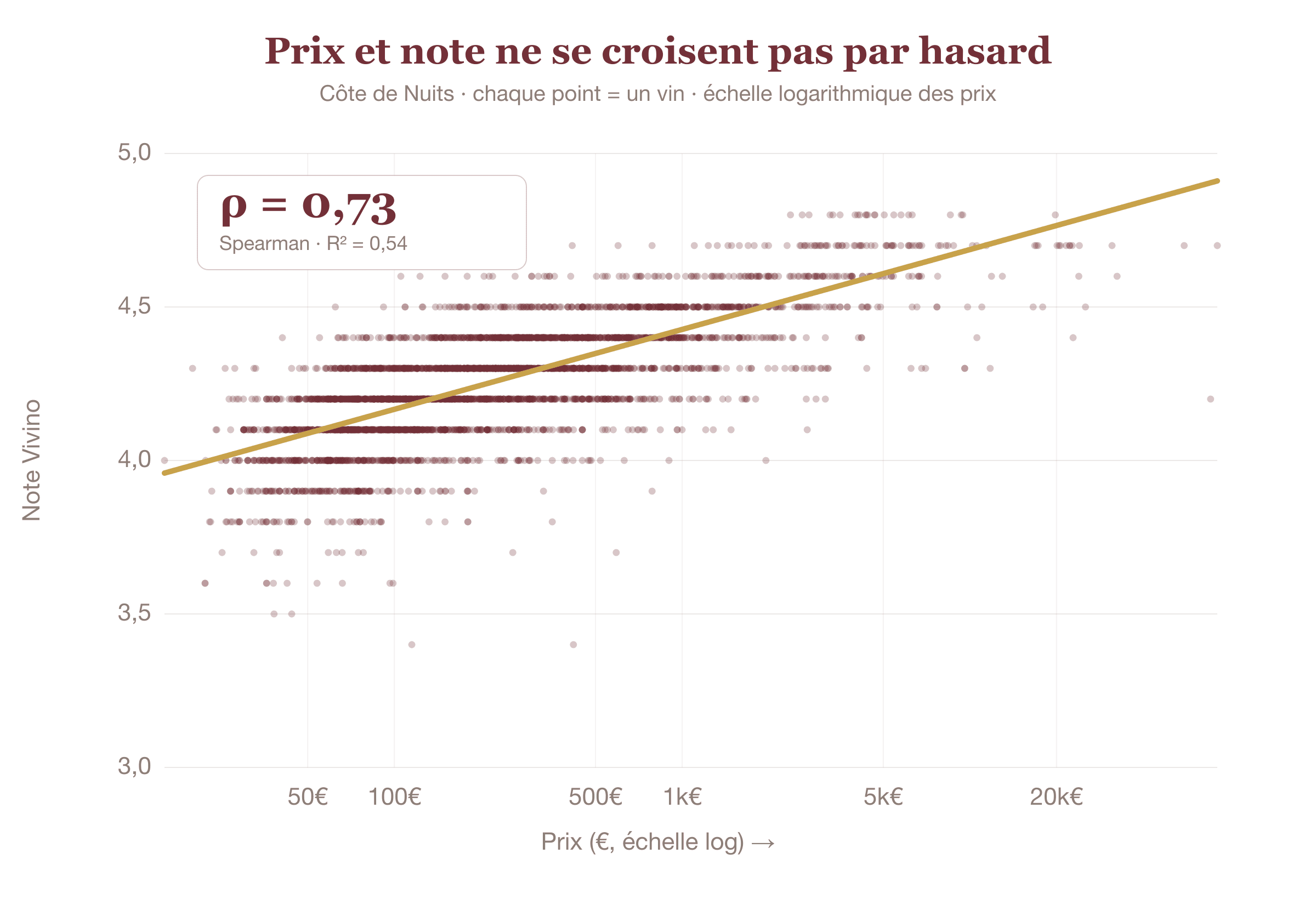 La note Vivino est-elle fiable ?